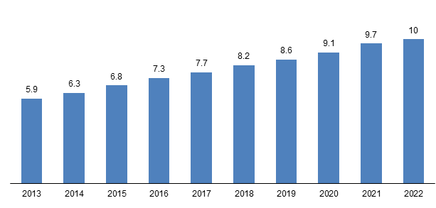 Global Hi-Tech Fibre Market Size, 2013-2022 (USD Billion)